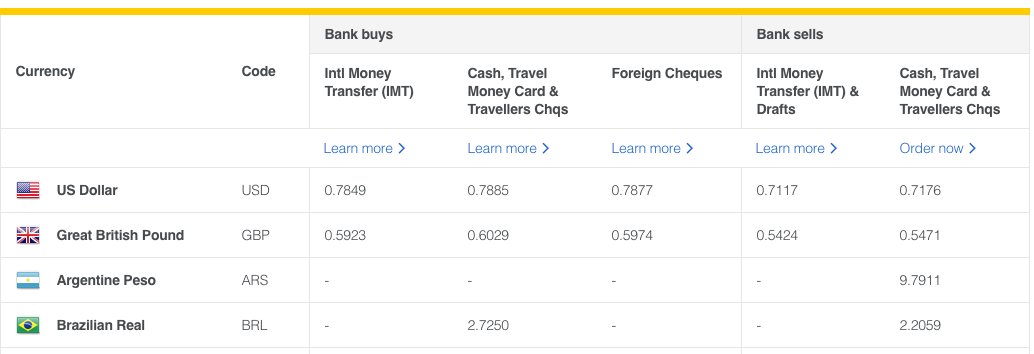 commonwealth bank travel money exchange rate