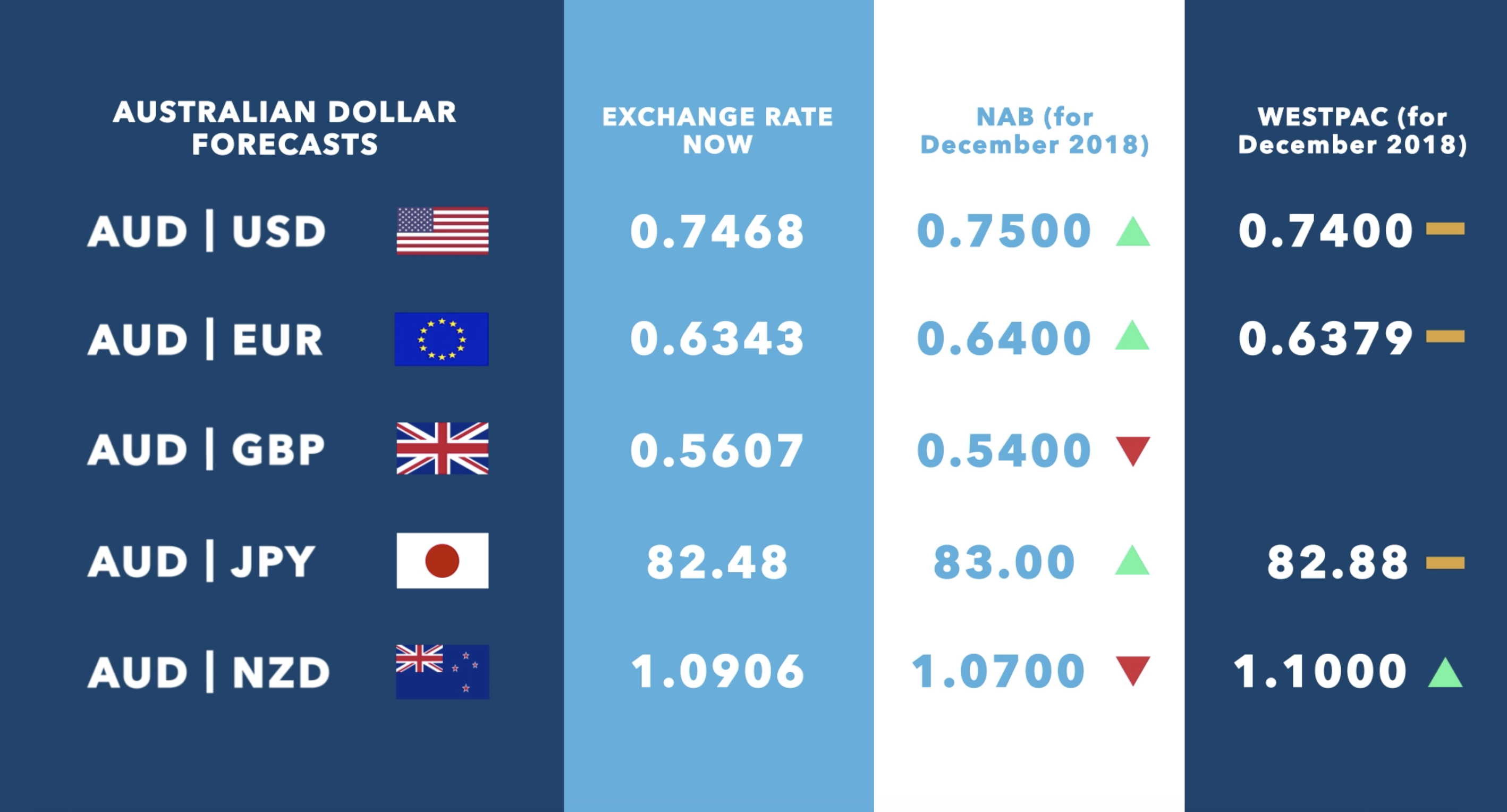 Screen Shot 2018-07-10 at 9.48.37 am Forecasts for the Australian Dollar