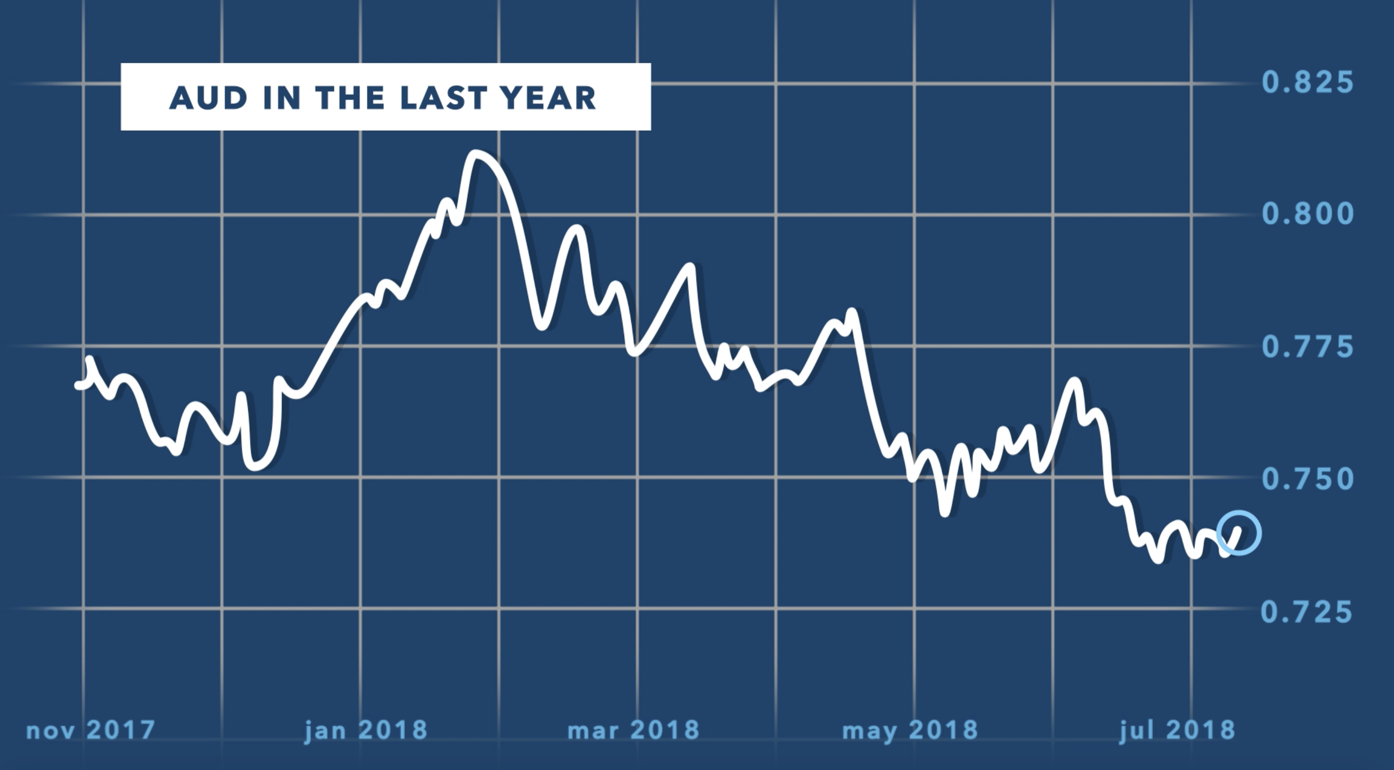 Australian Dollar/US dollar in the last 12 months