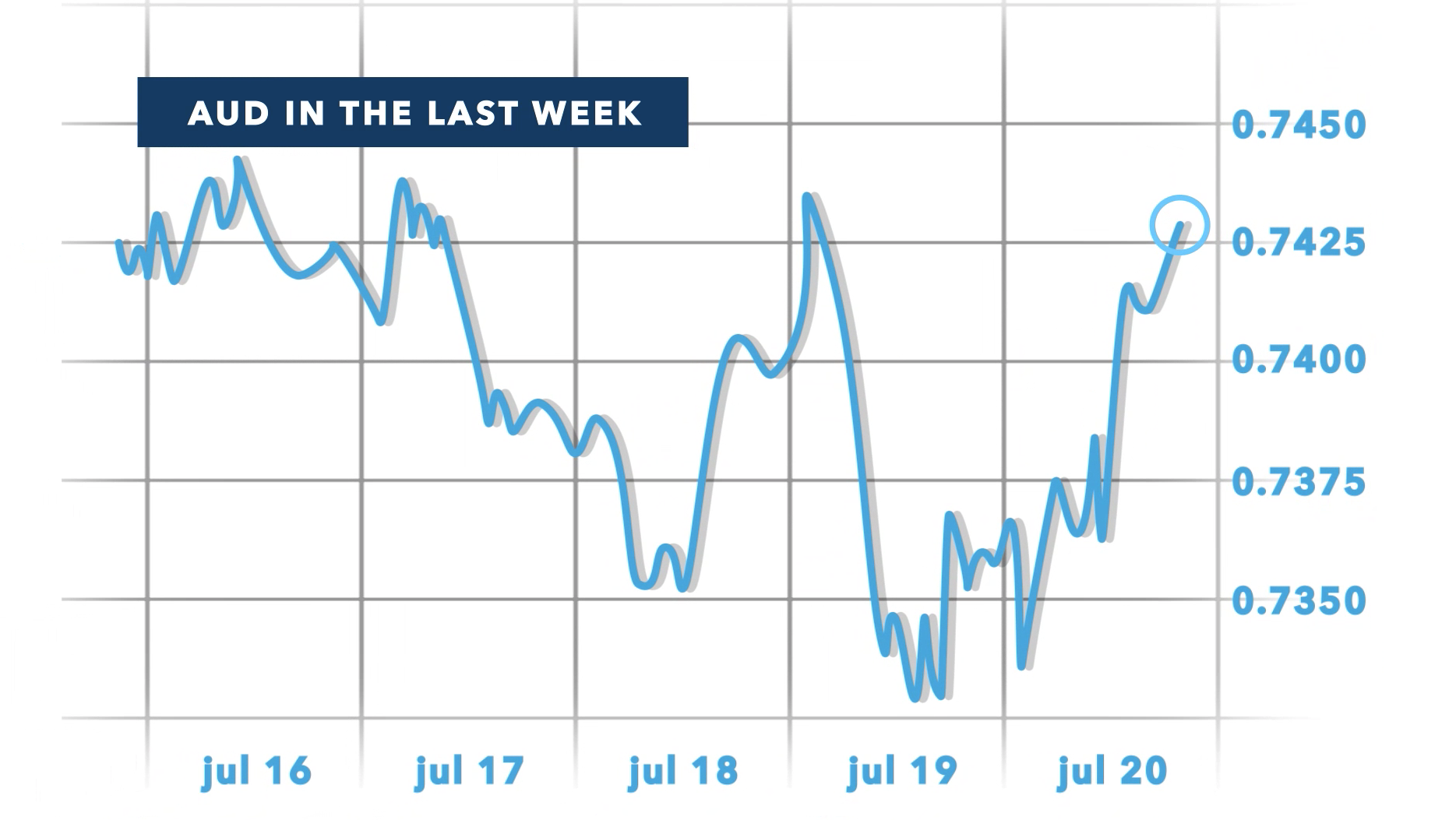 Screen Shot 2018-07-23 at 10.20.40 am Australian dollar in the last week