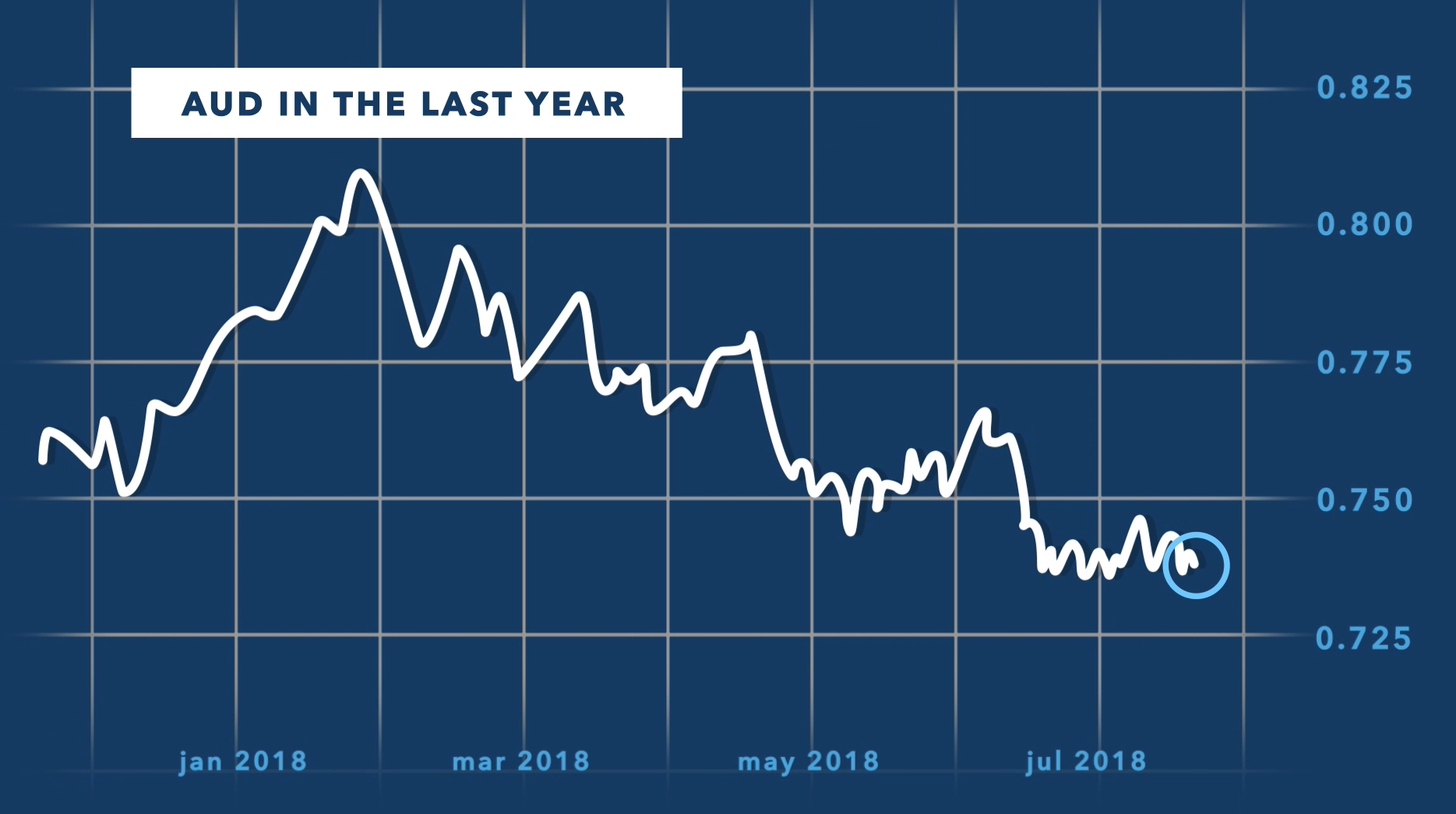 Australian Dollar/US dollar in the last 12 months
