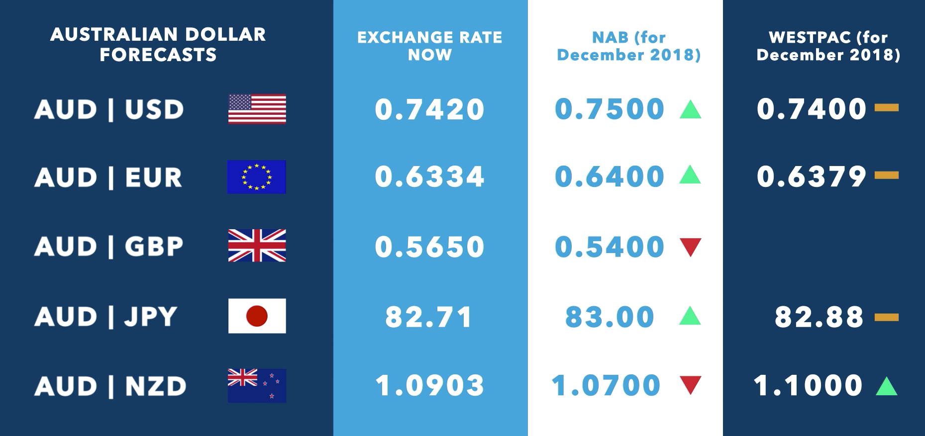 Screen Shot 2018-07-23 at 10.21.19 am Forecasts for the Australian Dollar