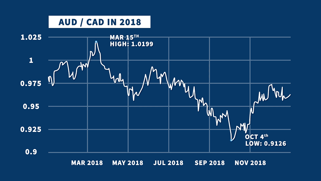 AUD to CAD 2018 and 2019 Graph