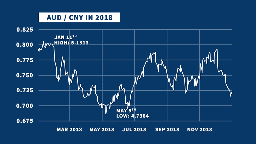 AUD to CNY 2018 Chart