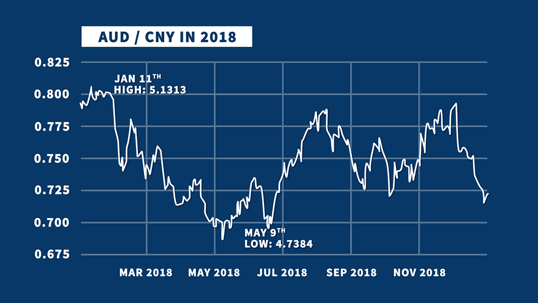 Top 4 AUD To RMB AUDCNY Bank Forecasts In 2019
