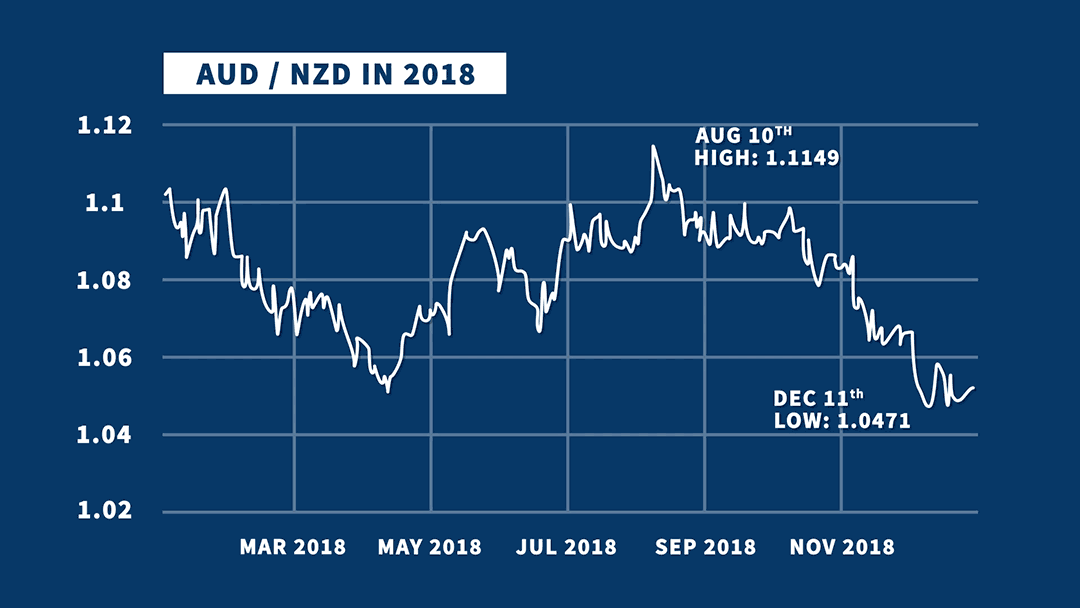AUD to NZD 2018 and 2019 Graph AUD to NZD 2018 and 2019 Graph
